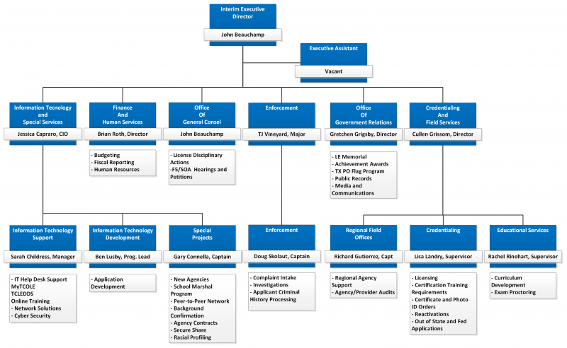 TCOLE Organizational Chart | Texas Commission on Law Enforcement